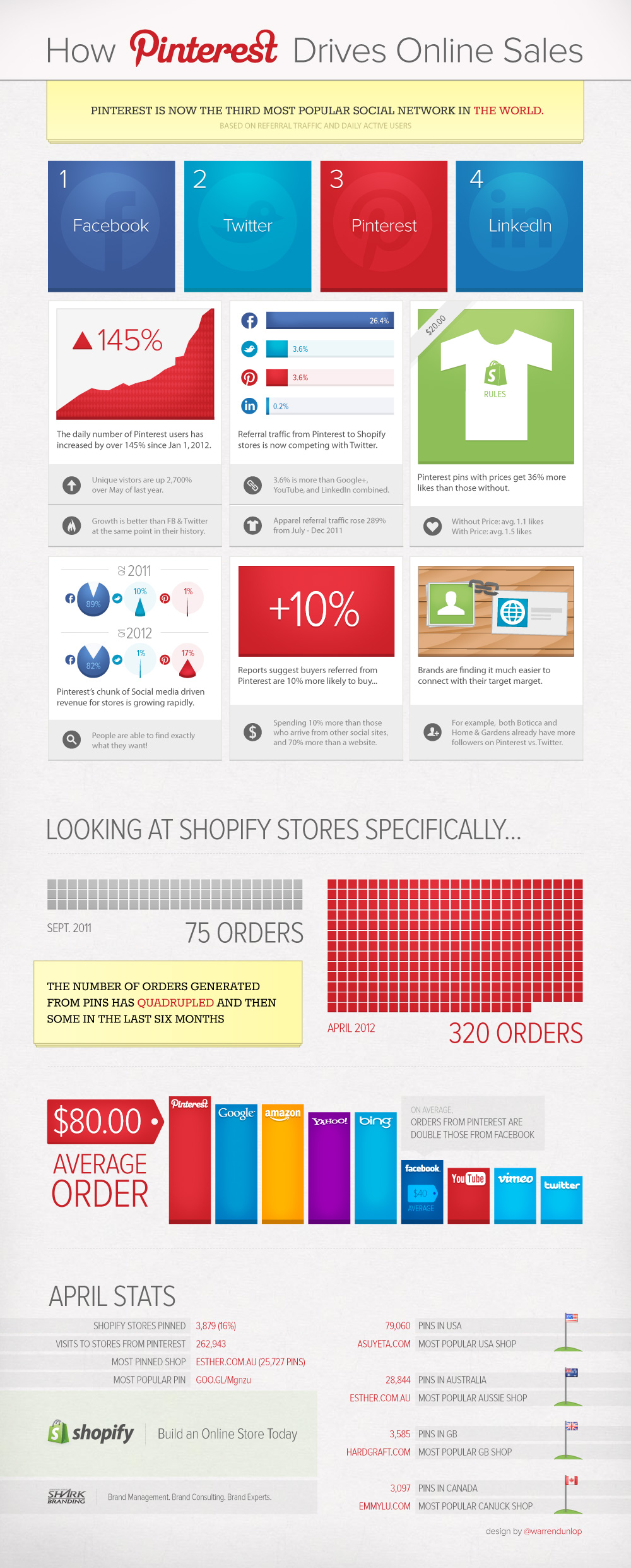 Pinterest Ecommerce Infographic